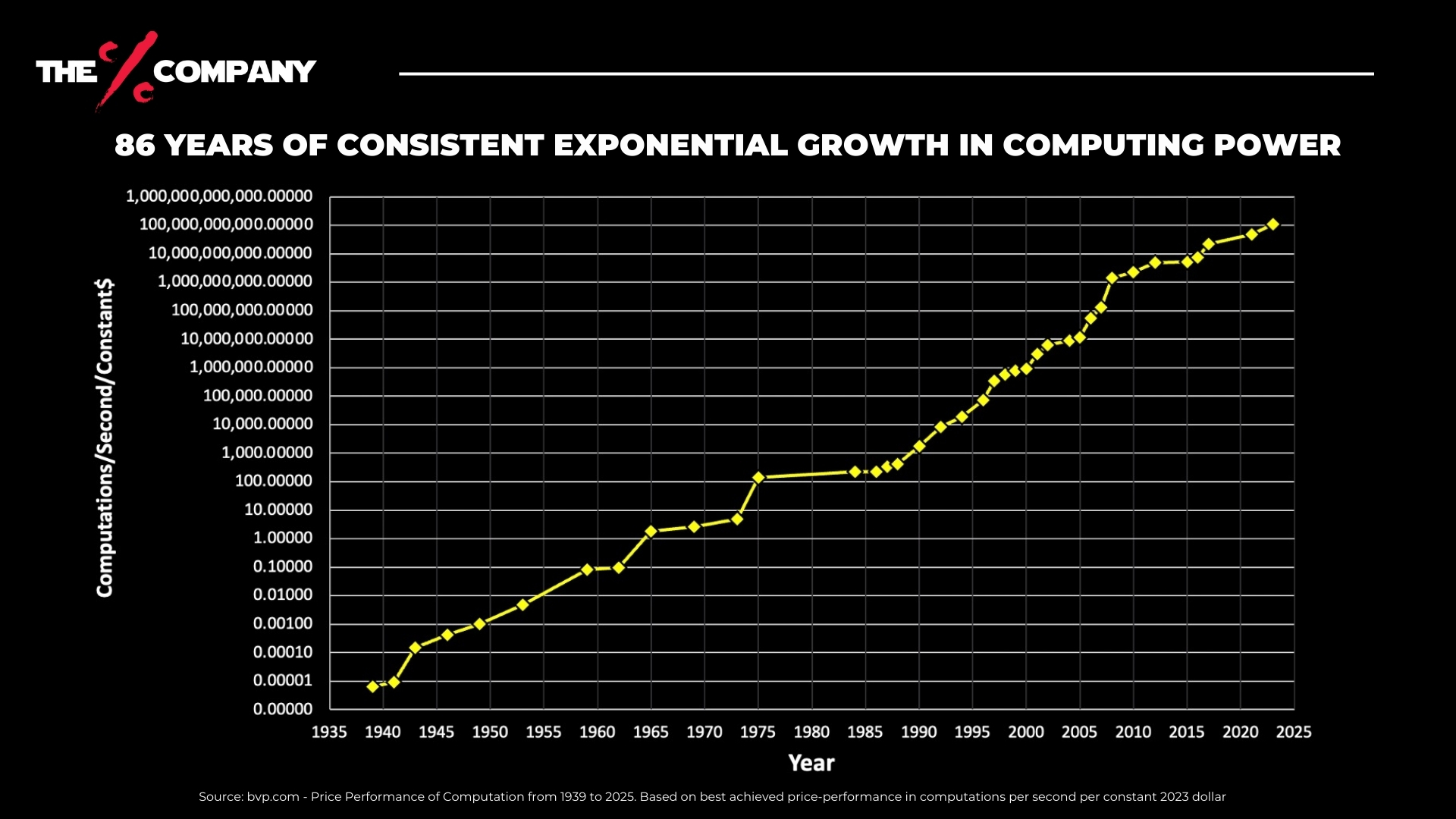 Growth of computing power