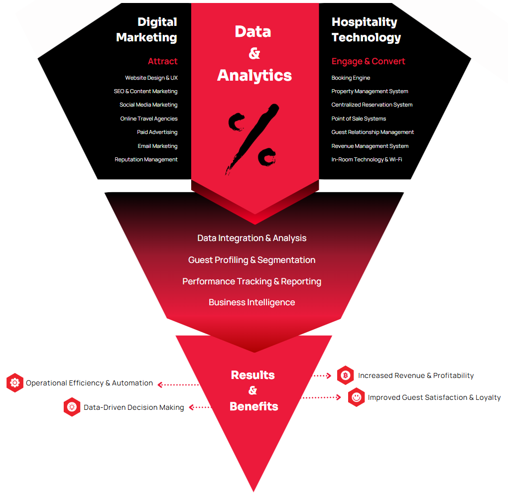 Hotel Digital Marketing & Technology: The Keys to Success in 2025